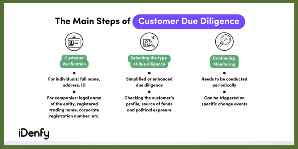 when should a bank apply customer due diligence